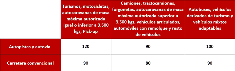 Cuadro con los cambios en los límites de velocidad