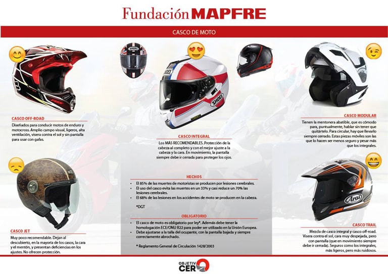 cuero Drama Comenzar Llevas el casco adecuado cuando vas en moto?