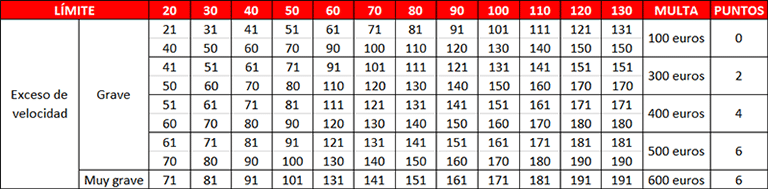 Cuadro explicativo sobre el exceso de velocidad