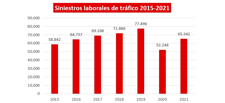 Gráfico con los siniestros laborales de tráfico 2015-2021