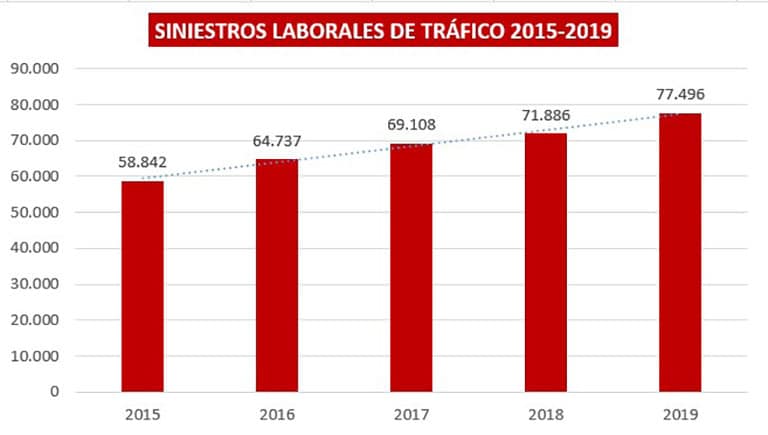 Así ha crecido la siniestralidad vial en cinco años