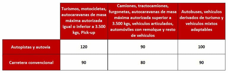 Cuadro de velocidades máximas permitidas