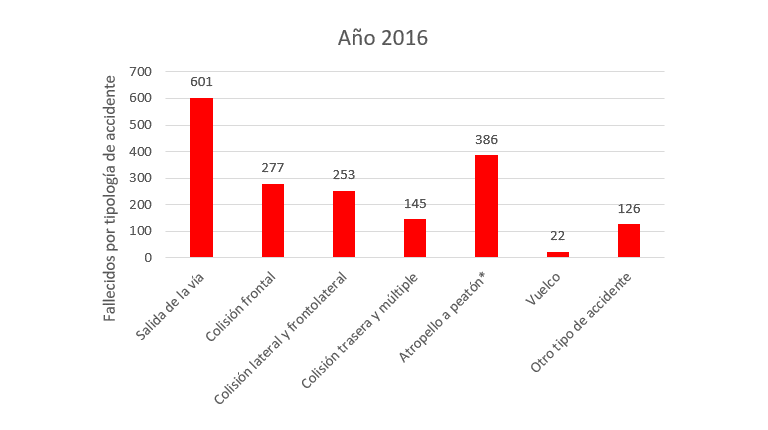 Gráfico de los fallecidos por tipología de accidente en 2016