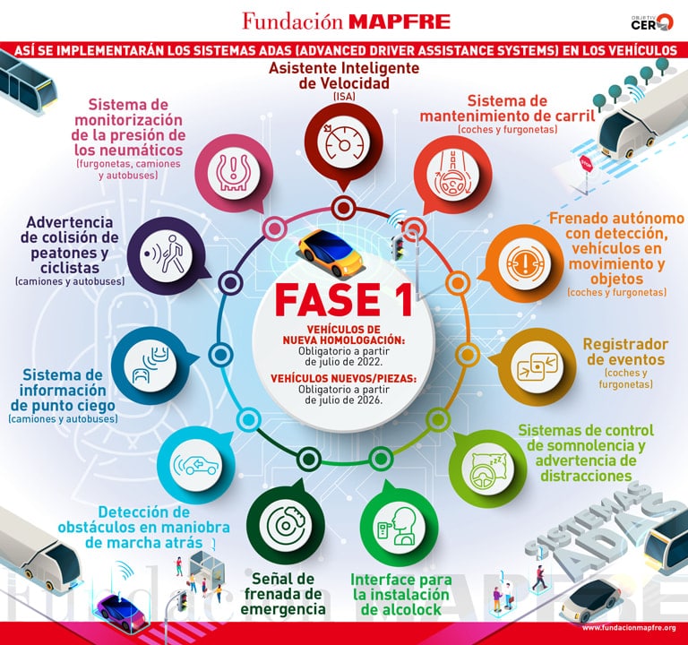 Infografías sobre la fase 1 de la implementación de los sistemas ADAS