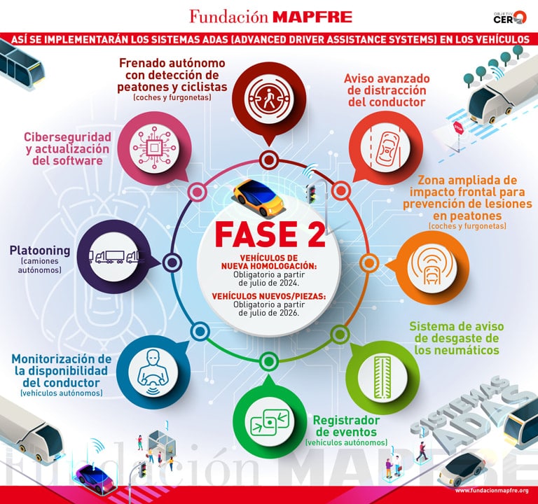 Infografías sobre la fase 2 de la implementación de los sistemas ADAS