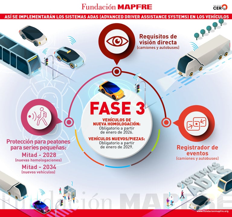 Infografías sobre la fase 3 de la implementación de los sistemas ADAS