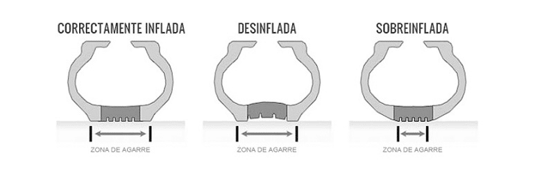 Esquema sobre la presión de los neumáticos del coche