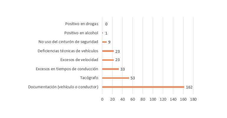 Gráfico con las denuncias realizadas a conductores de autobús