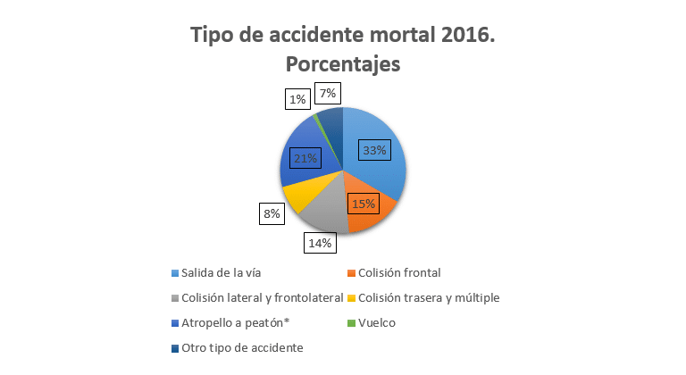 Tipo de accidente mortal en 2016