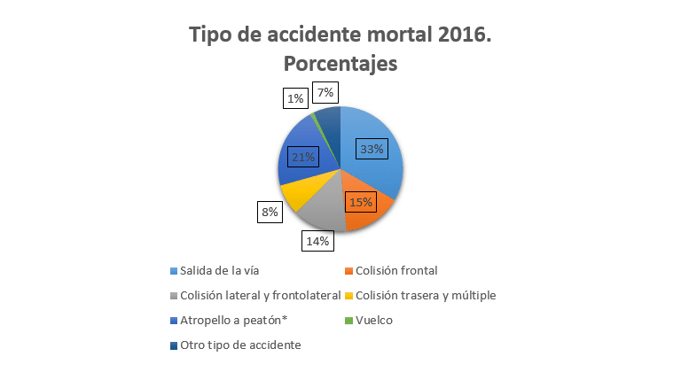 Porcentaje tipologías de accidentes Tipo de accidente mortal en 2016