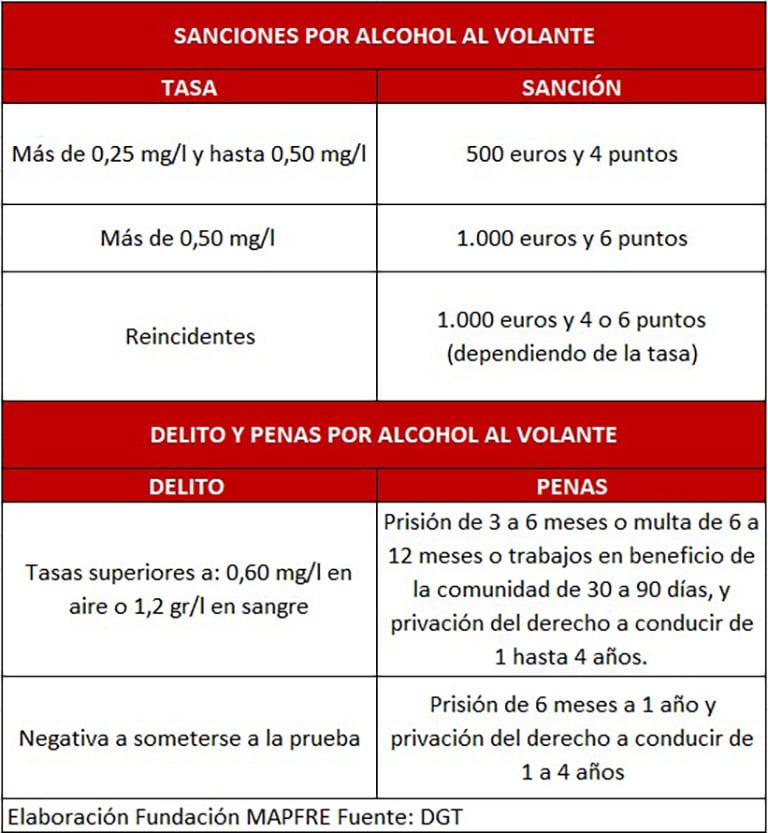 Sanciones por alcohol al volante