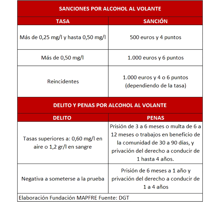 Sanciones y penas por delitos de alcohol