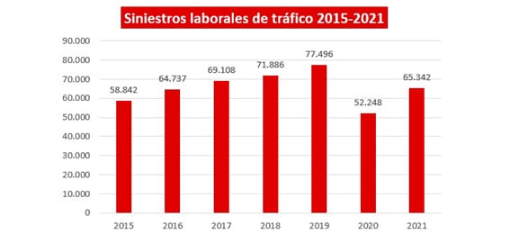 ¿Ha mejorado la seguridad vial laboral en España? Los retos son importantes pero el objetivo lo merece: conseguir que nadie fallezca o tenga lesiones graves en la carretera en 2050.