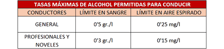 Tabla con las tasas de alcojhol permitidas para conductores