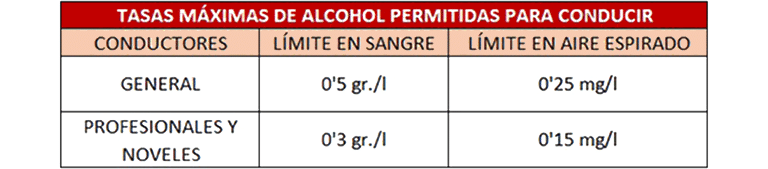 Tasas de alcohol permitidas Tabla con las tasas de alcojhol permitidas para conductores