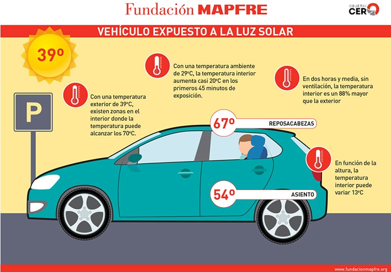 Así afectan las altas temperaturas a tu coche Infografía sobre cómo afecta el calor en un coche.