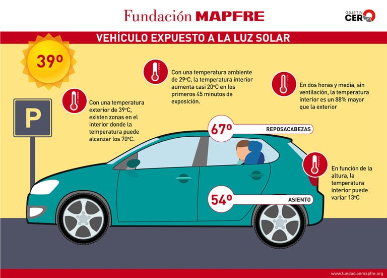 Infografía sobre los efectos de la luz solar dentro del vehículo