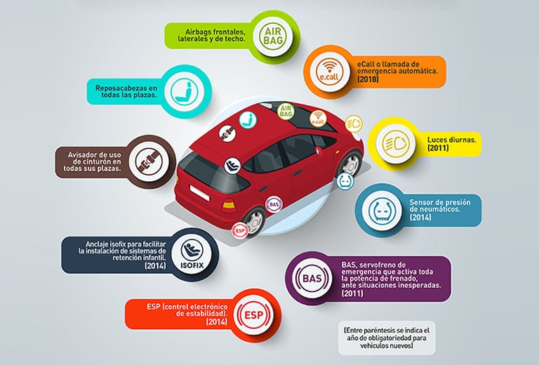 ¿Qué tecnología no debería faltar en nuestro coche?